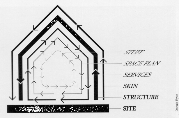 Image of the six shearing layers applied to a diagram of a house